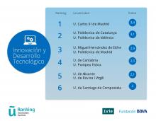Esta clasificación elaboradora por la Fundación BBVA y el IVIE sitúa a la UMH en el puesto número 5 de las mejores universidades españolas